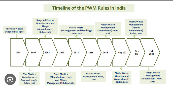 Waste Management Timeline